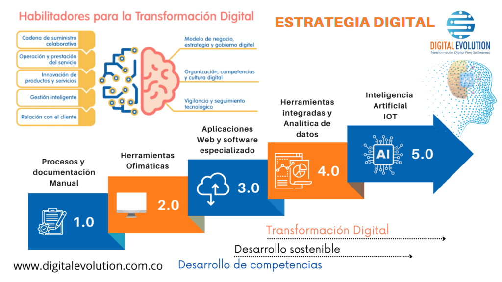 estrategia digital