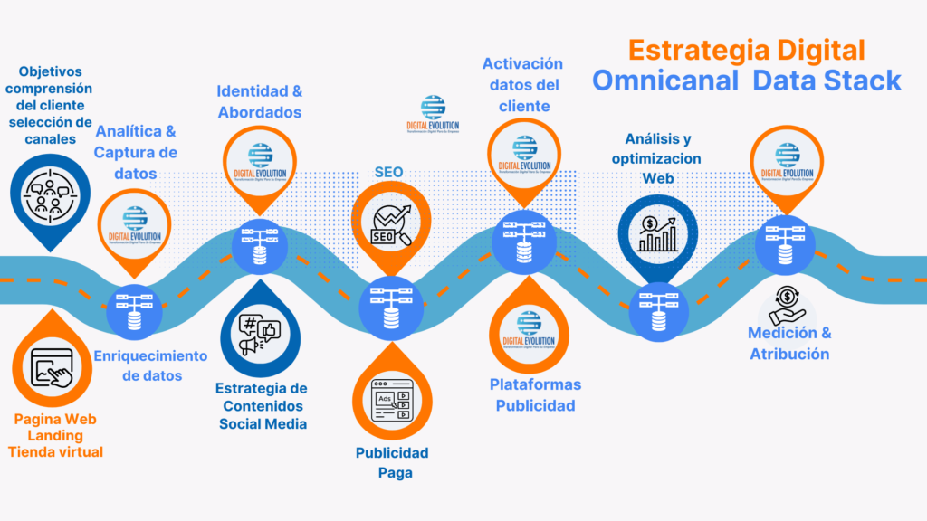 Estrategia Omnicanal data stack